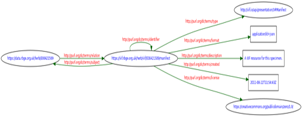 RDF Model of typed link to IIIF Manifest