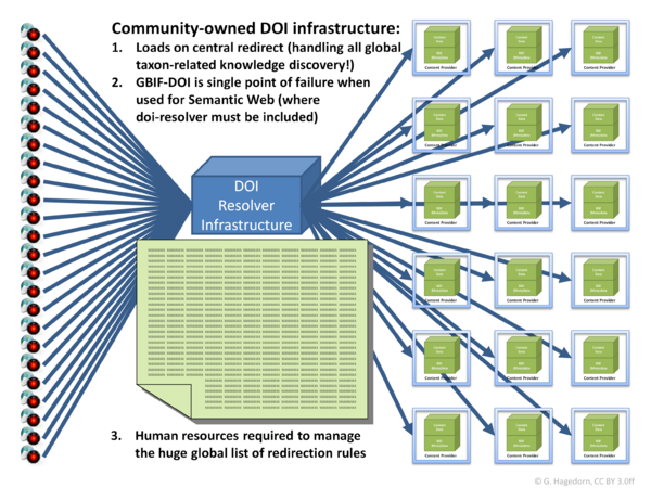 Biodiversity community DOI system