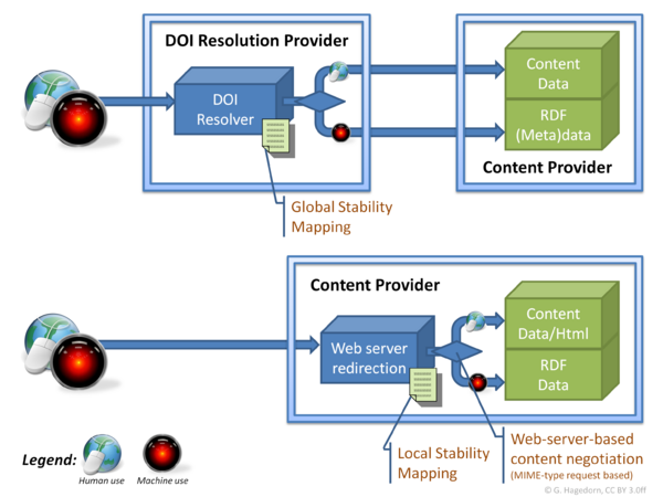 DOI vs LOD