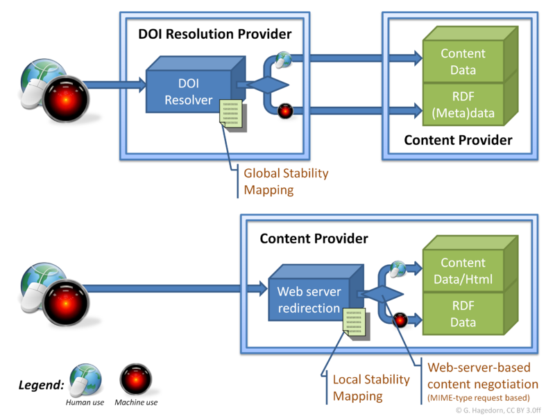 File:DOI vs LOD (pro-iBiosphere discussion 2013, G. Hagedorn).PNG